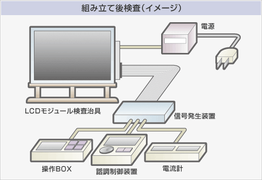 組み立て後検査（イメージ）